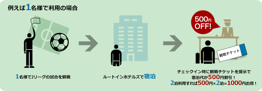 比方说是在1位在利用的情况下观看日本职业足球联赛的比赛的露樱酒店集团，并且是出示，并且住宿费给观看比赛票住宿登记手续时在1位减价500日元！ 如果利用2夜的话，=1000日元合算500日元*2夜！