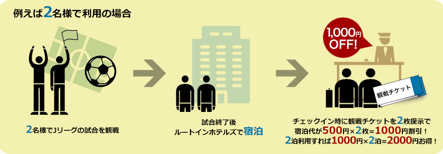 比方说住宿费给日本职业足球联赛的比赛用观看比赛票2张出示住宿登记手续时在露樱酒店集团在2位在利用的情况下在2位观看比赛比赛结束以后减价500日元*2张=1000日元！ 如果利用2夜的话，=2000日元合算1000日元*2夜！